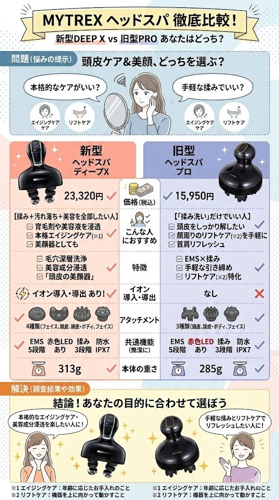 【新旧比較】7,370円の差!マイトレックスヘッドスパディープXと旧型の違い