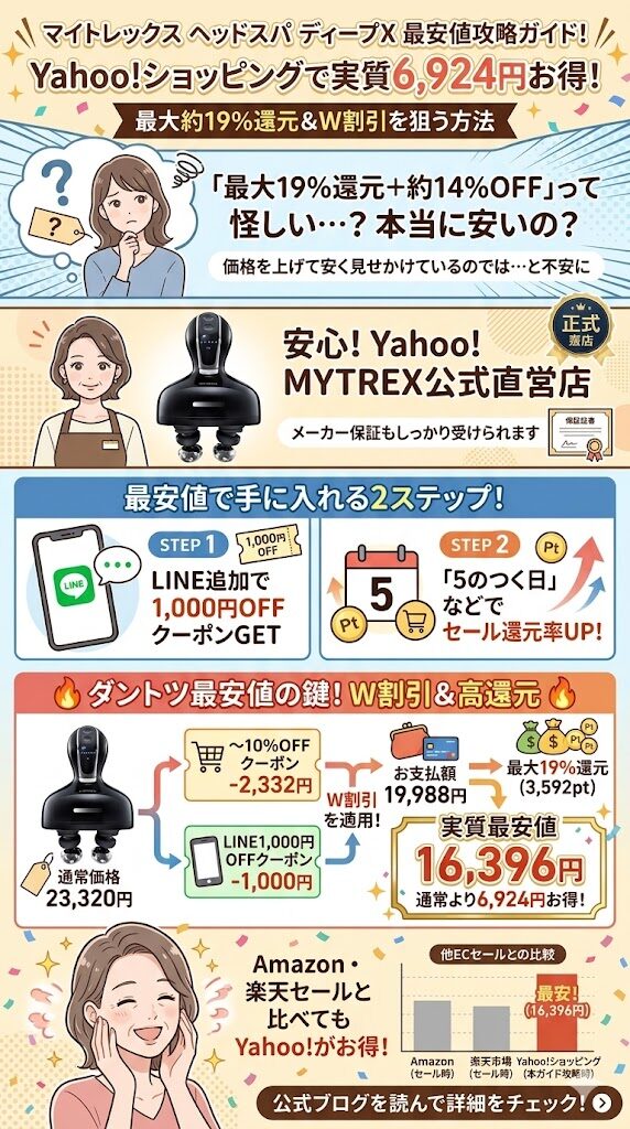 最大19%還元と約14%OFF(3,332円割引)でダントツに安い