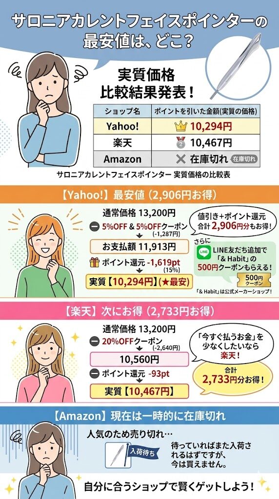 サロニアカレントフェイスポインターの最安値