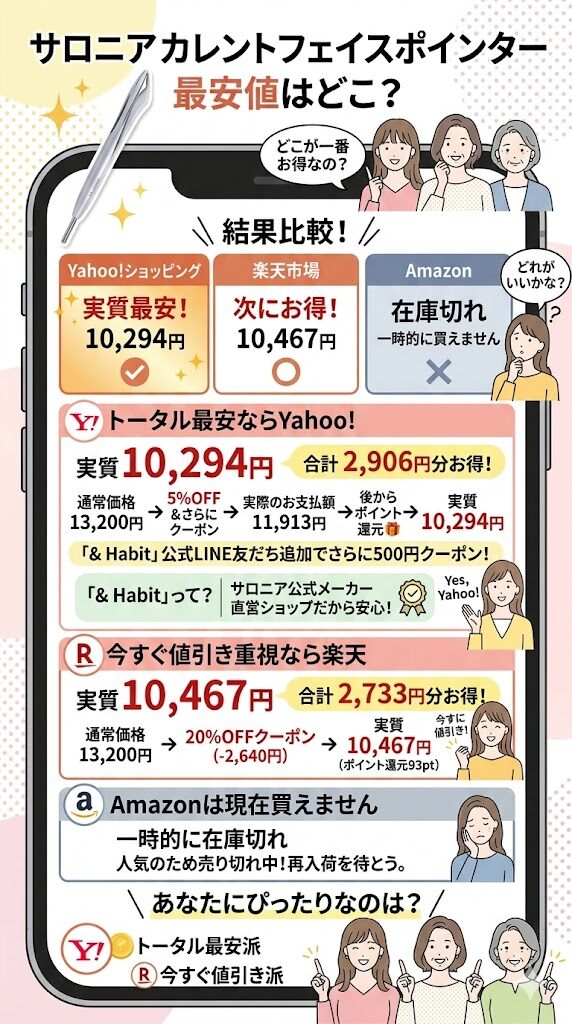 サロニアカレントフェイスポインターの最安値