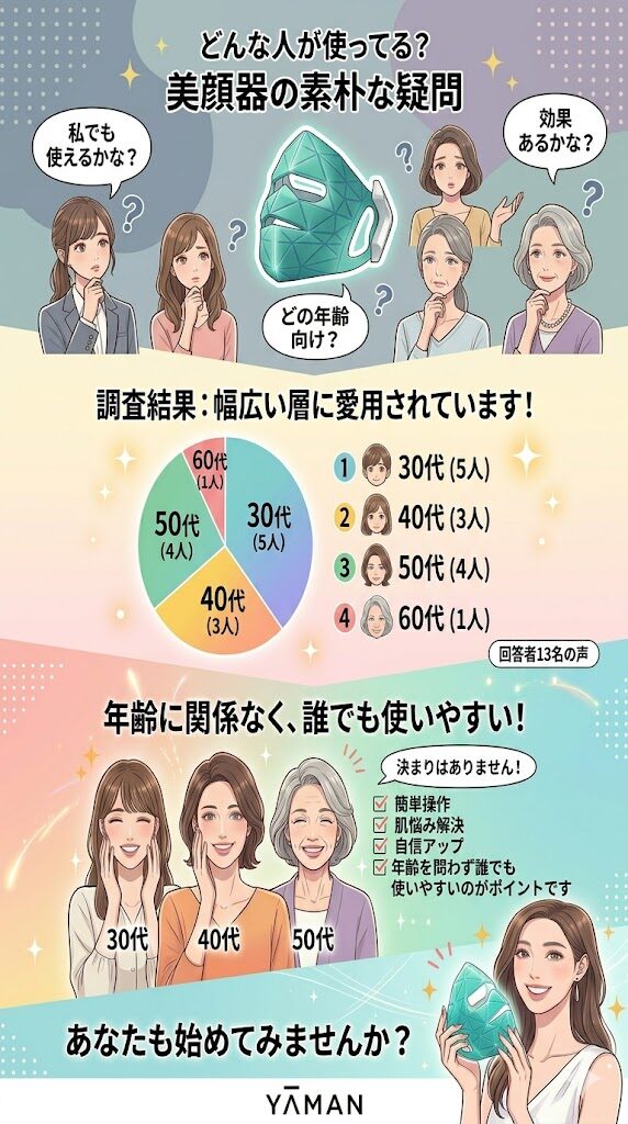 ヤーマングリーンマスクリフトの年齢層