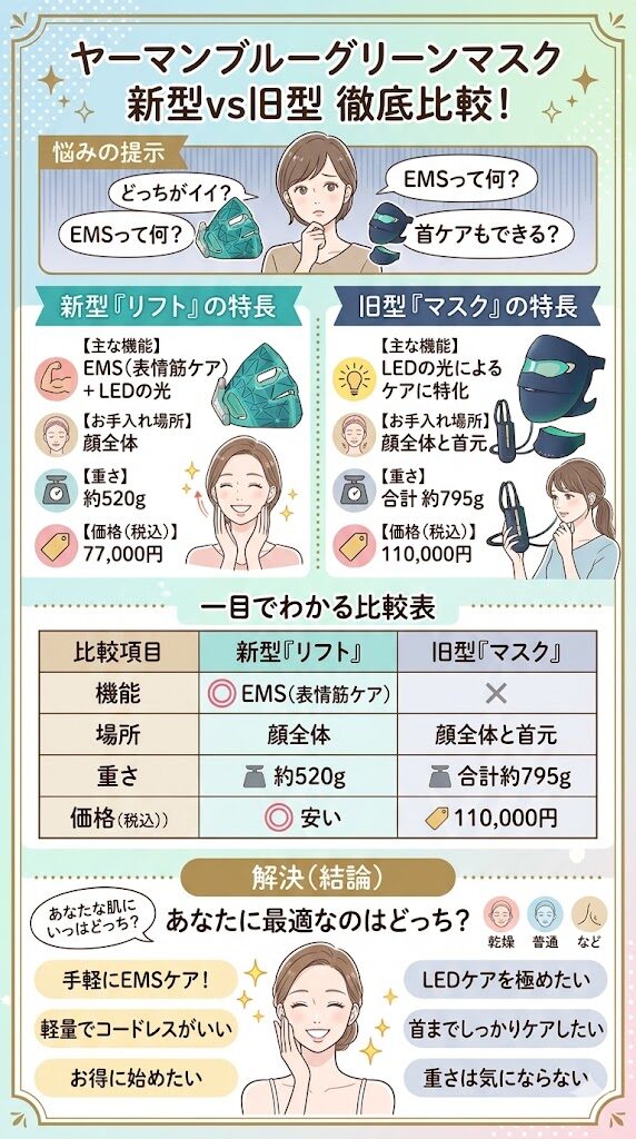 ヤーマンブルーグリーンマスクリフト新旧比較