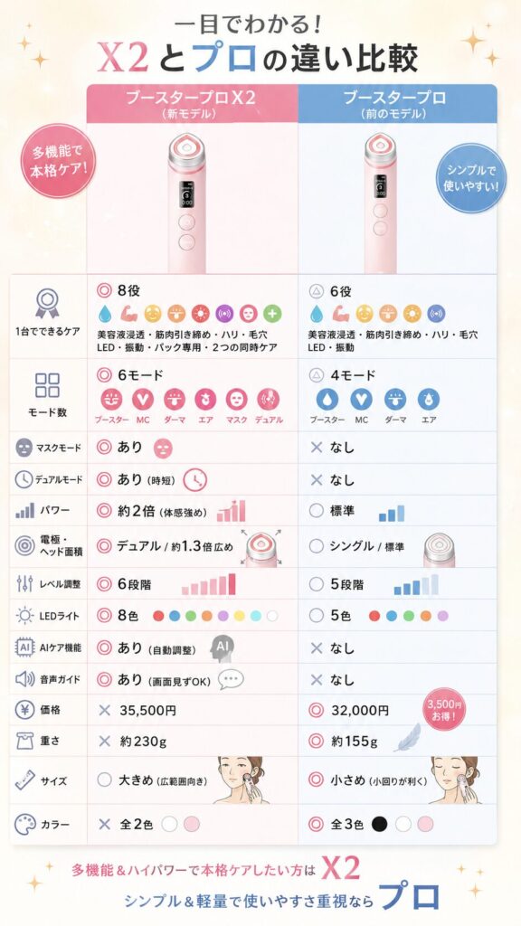 X2とプロの違い比較表