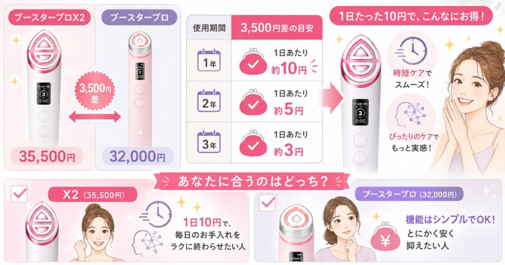 価格(X2 35,500円 vs ブースタープロ 32,000円)
