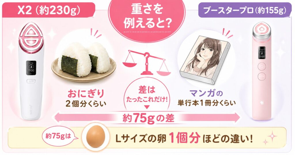 重さ(X2 約230g vs ブースタープロ 約155g)