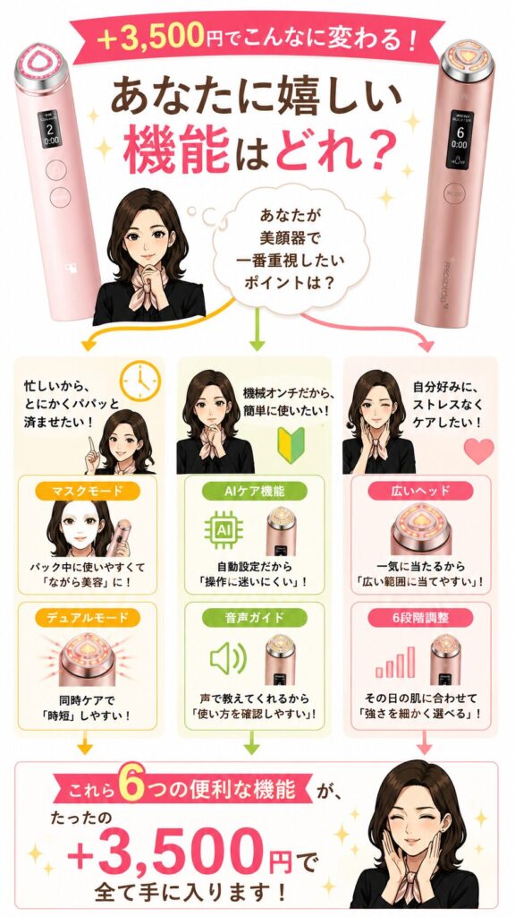価格差3,500円を払ってX2にする価値はありますか?