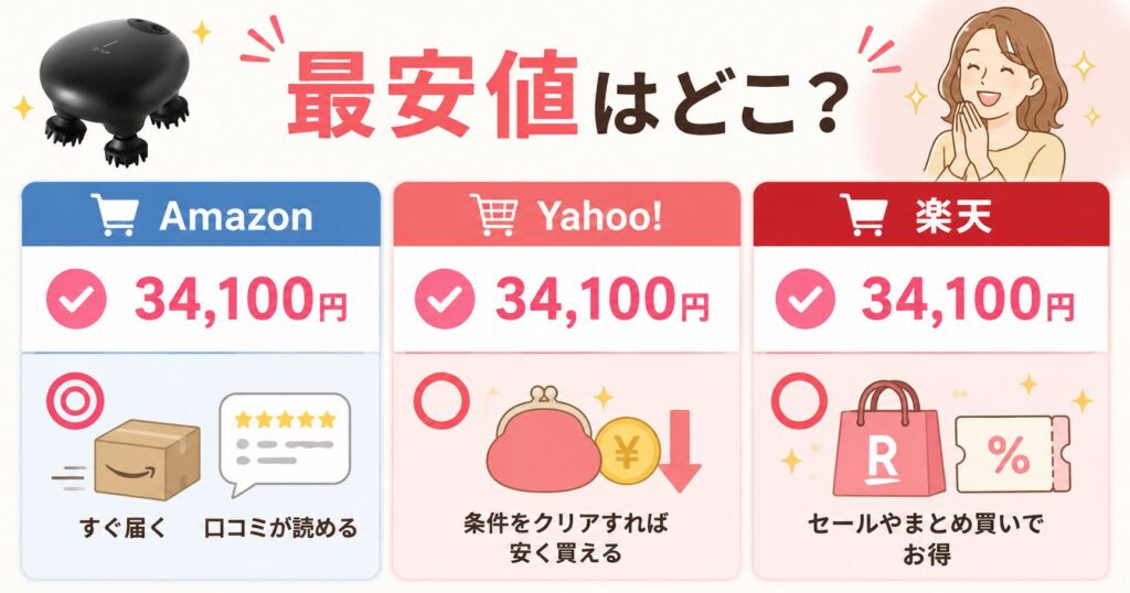 Amazon・Yahoo!・楽天の価格34,100円と各ショップの特徴を比較する画像
