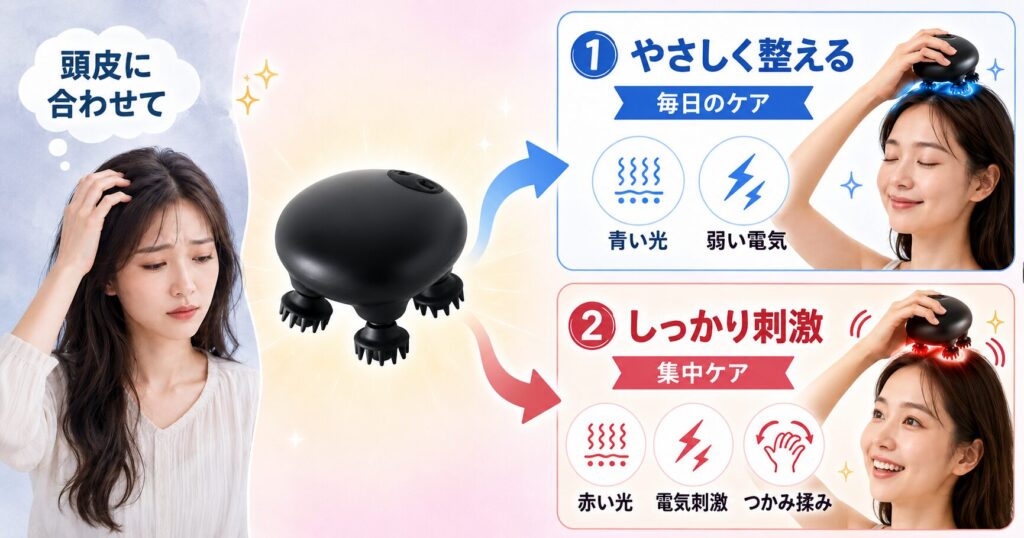 青色光と弱い電気による毎日ケア、赤色光と刺激による集中ケアを示す画像