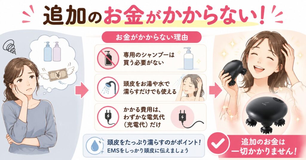 専用シャンプー不要で水やお湯でも使え充電代だけのため追加費用がほぼないことを示す画像