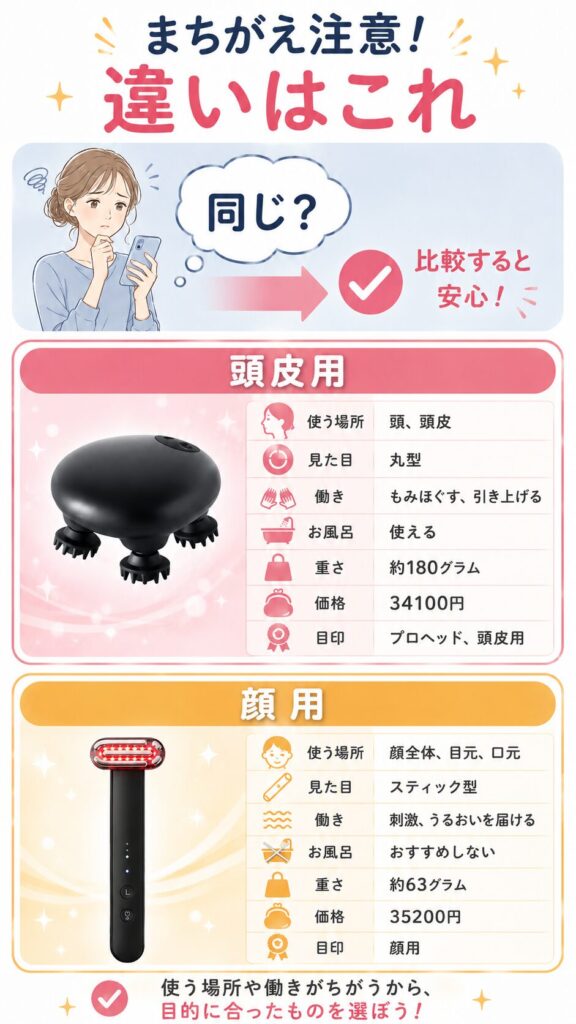 頭皮用DISMプロヘッドデバイスと顔用DISM美顔器の形・用途・価格の違いを比較する画像