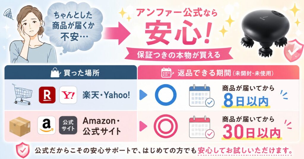 アンファー公式とAmazonの返品期間比較
