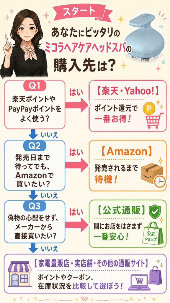 ミコラ購入先の診断チャート