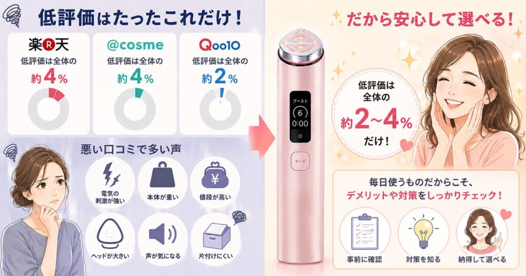 低評価はQoo10が約2％、@cosmeと楽天が約4％