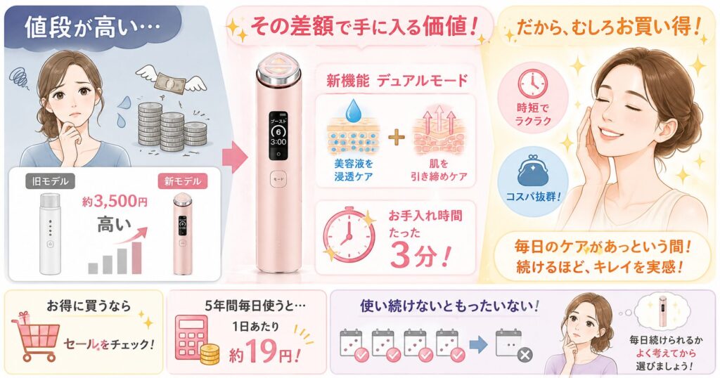 35,500円で旧型より3,500円高い