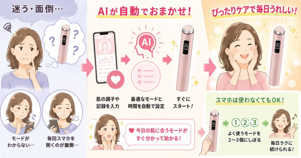 AIケアで迷いにくい
