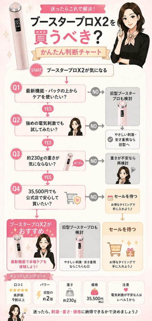 メディキューブブースタープロX2の判断ポイント