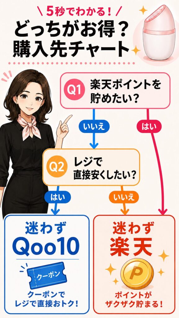 楽天かQoo10かの購入先チャート