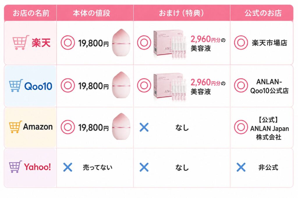 ANLANローズルミの価格比較表