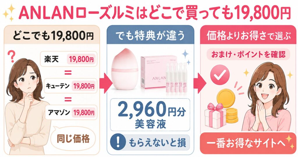 どこで買っても19,800円