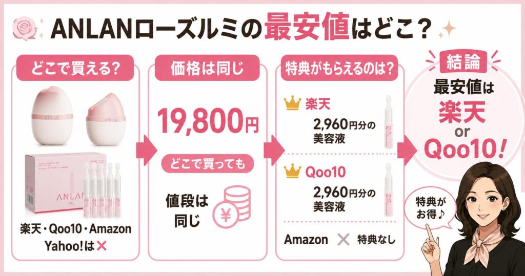 ANLANローズルミの最安値は楽天かQoo10