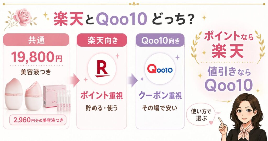 楽天とQoo10の選び方