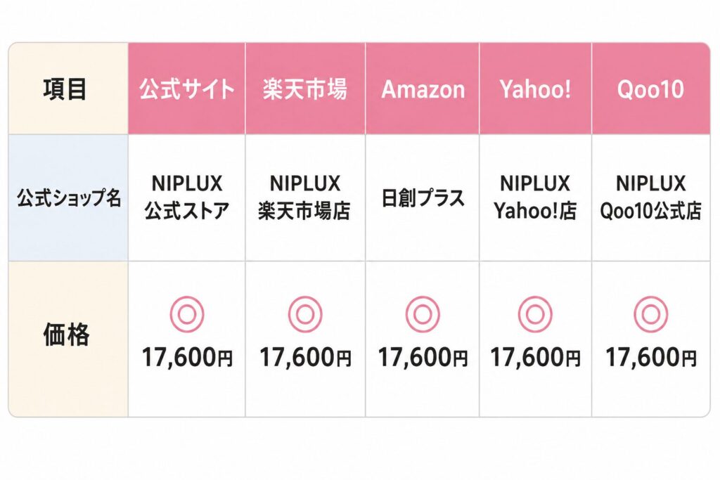 キュノーズ公式店の価格比較表