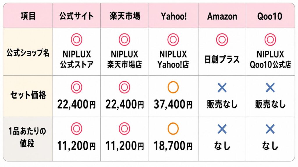 キュノーズセット品の価格比較表