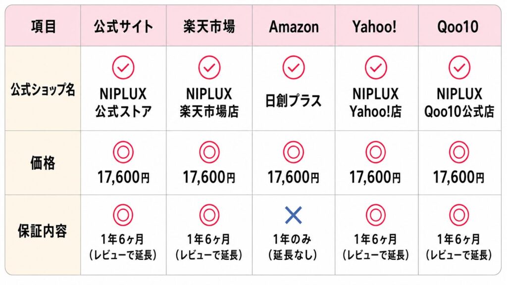 キュノーズ公式店の保証比較表