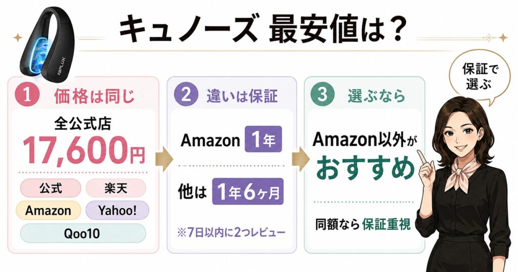 キュノーズの最安値と保証比較