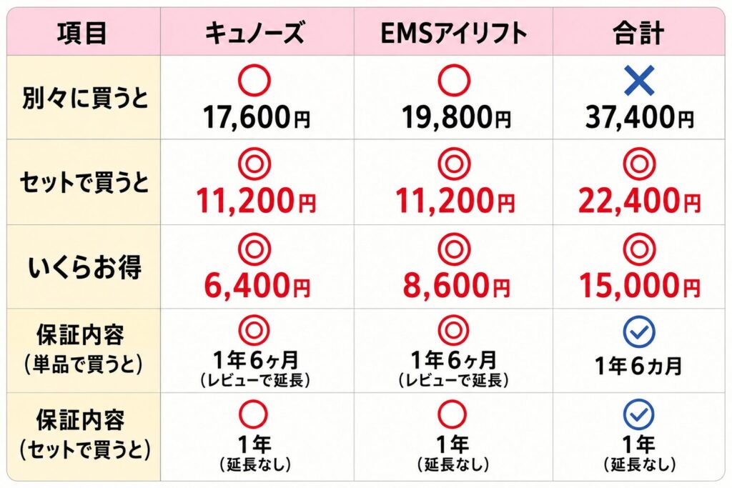 セット購入と保証内容の比較表