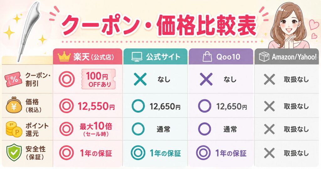 クーポンと価格の比較表