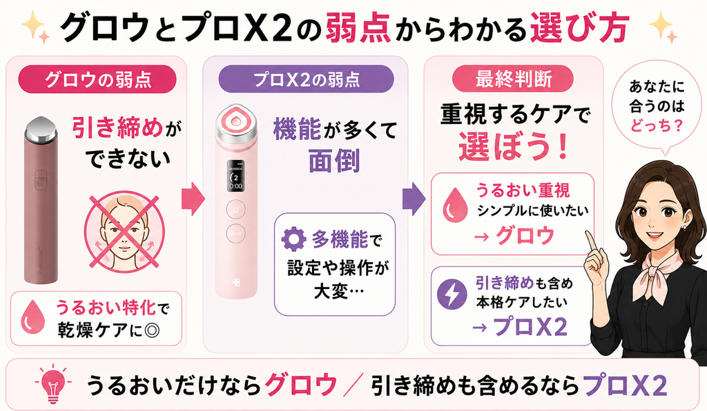 グロウとプロX2の弱点