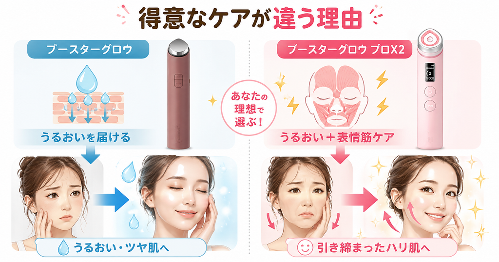 グロウとプロX2の得意なケア