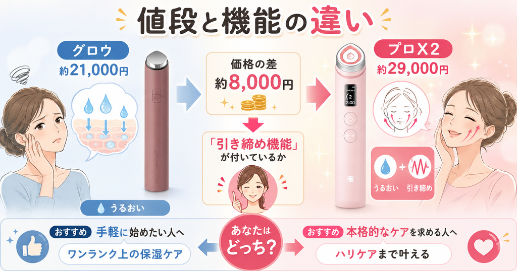 グロウとプロX2の値段と機能