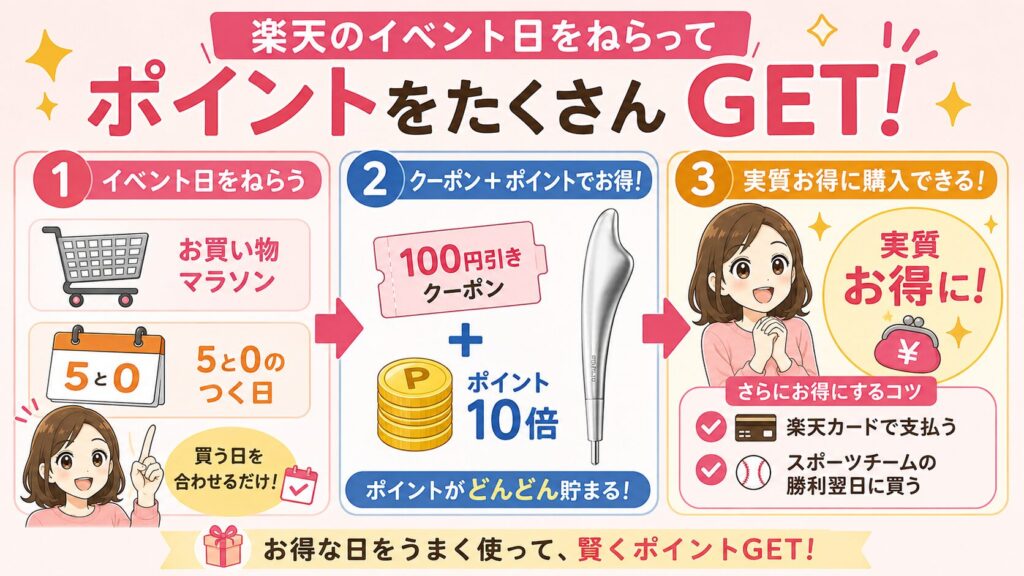 楽天イベントでポイントを増やす方法