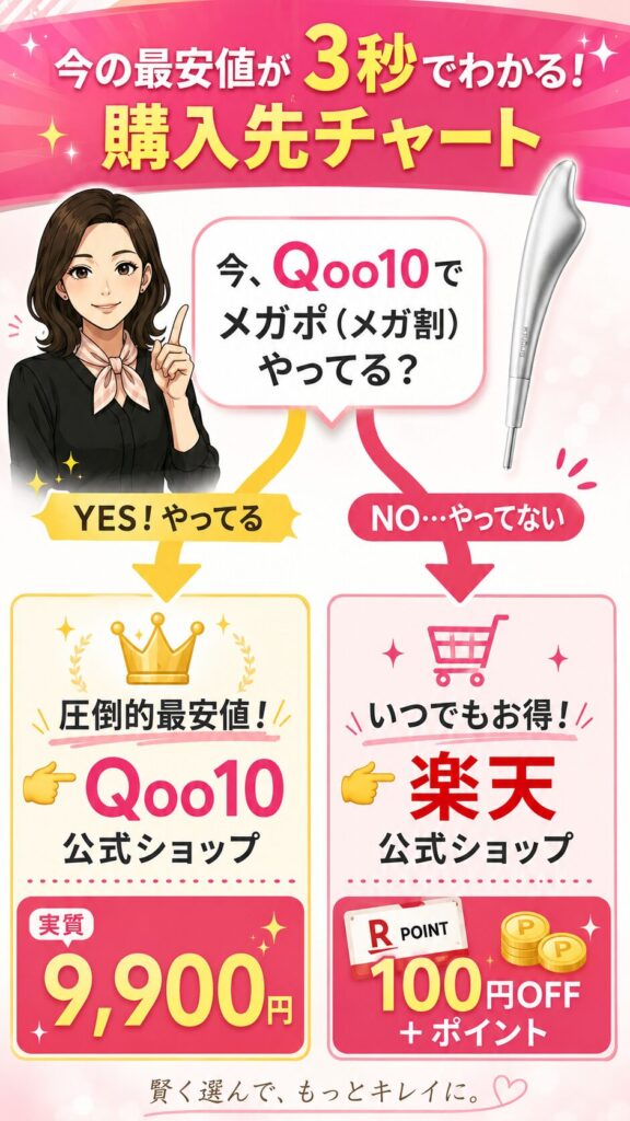 Qoo10か楽天かの購入先チャート