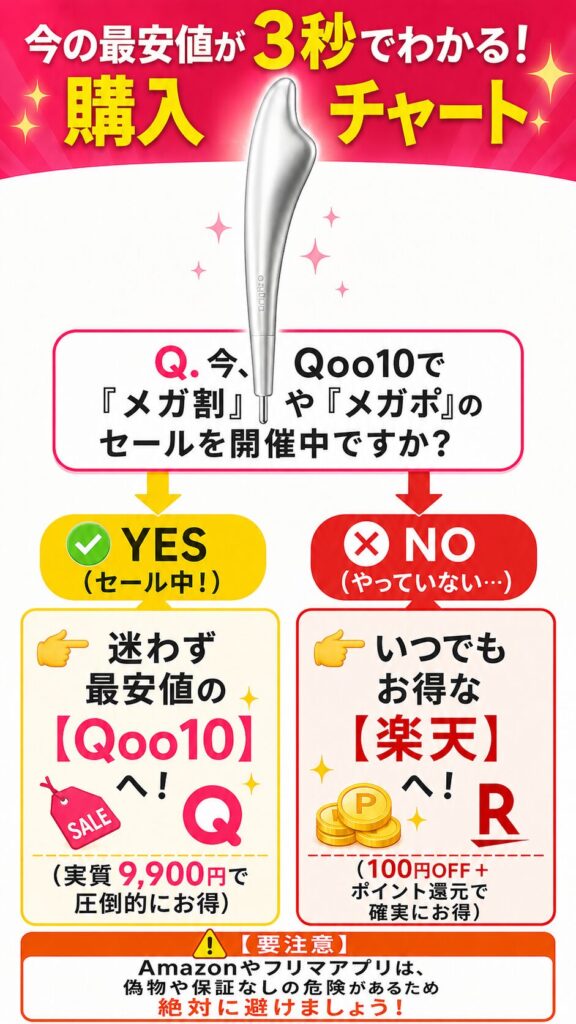 最安値で買う購入先チャート