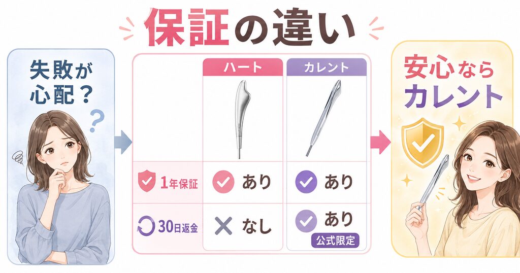 ハートとカレントの保証比較