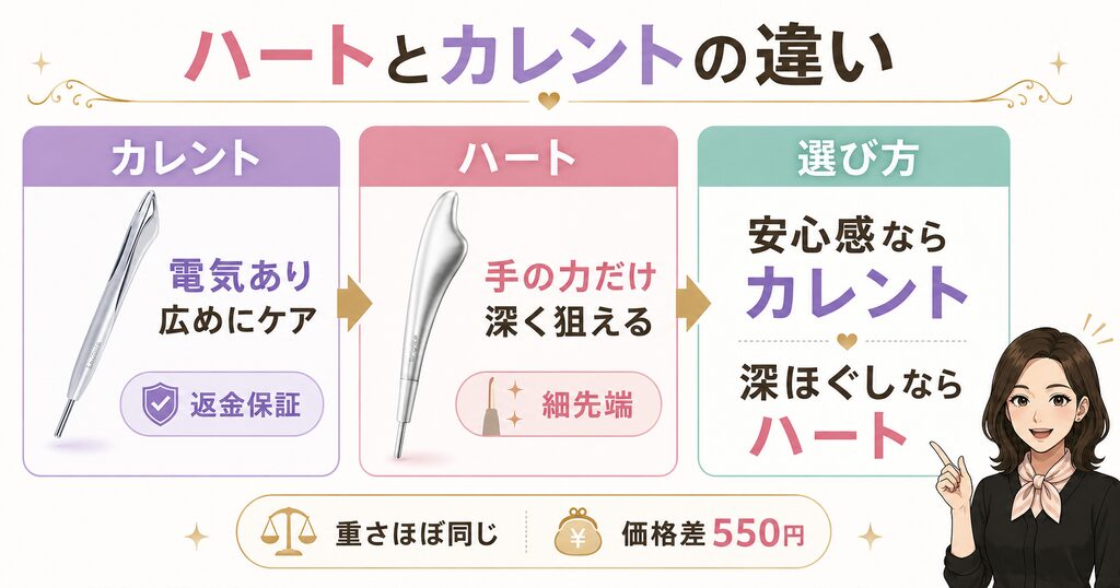 ハートとカレントの重さ・価格・保証比較