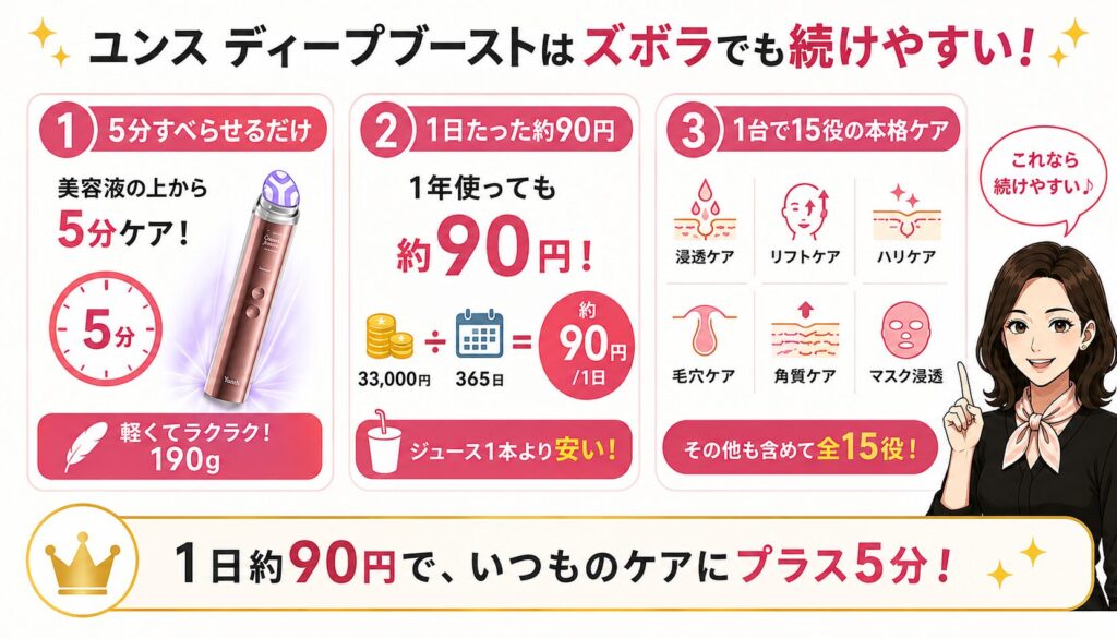 ディープブーストは1日約90円で続けやすい