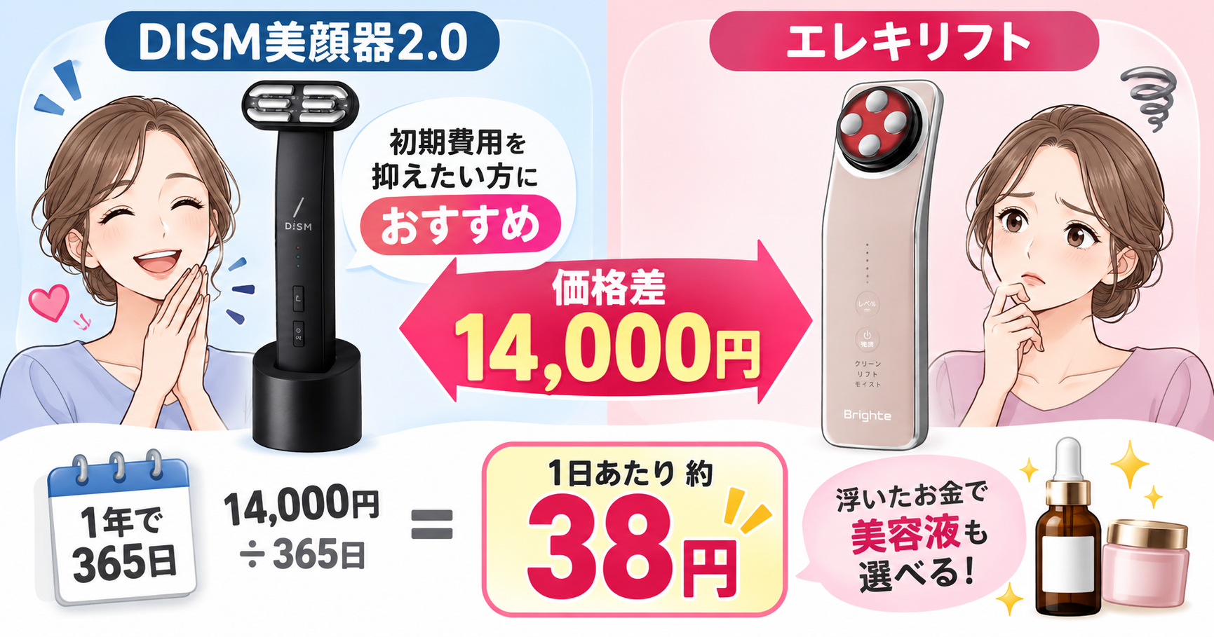 DISM美顔器2.0とエレキリフトの価格差は14,000円