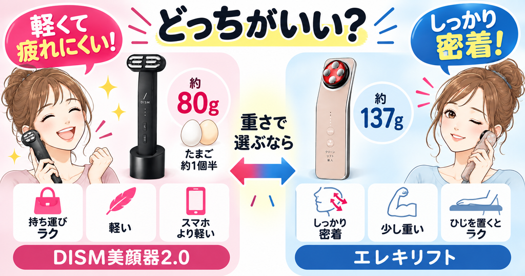 DISM美顔器2.0は約80g、エレキリフトは約137gの重さ比較