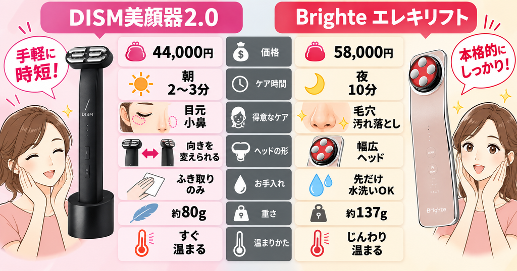 DISM美顔器2.0とエレキリフトの価格・機能比較表