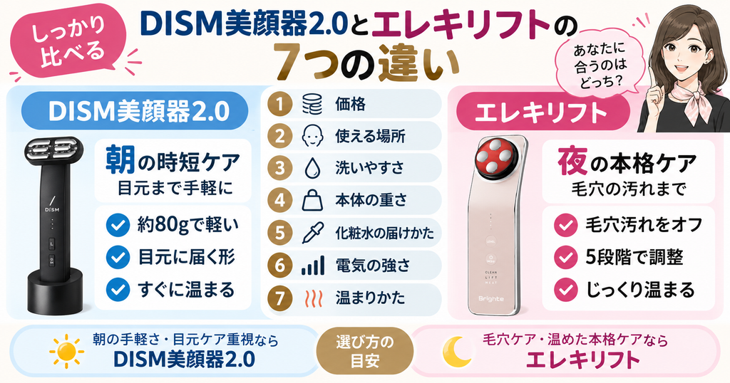 DISM美顔器2.0とエレキリフトの違い7つ｜価格・重さ・使い方