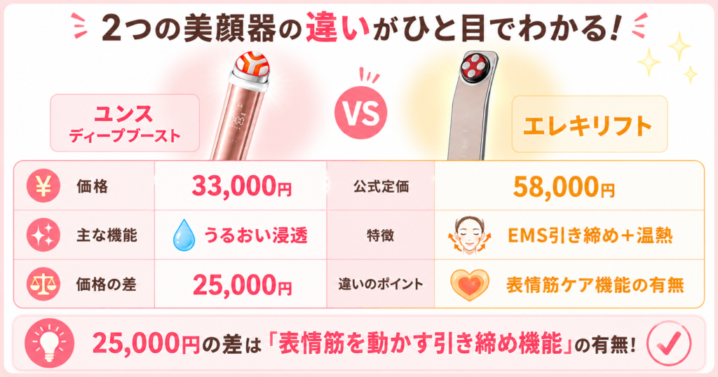 ユンスとエレキリフトの価格比較