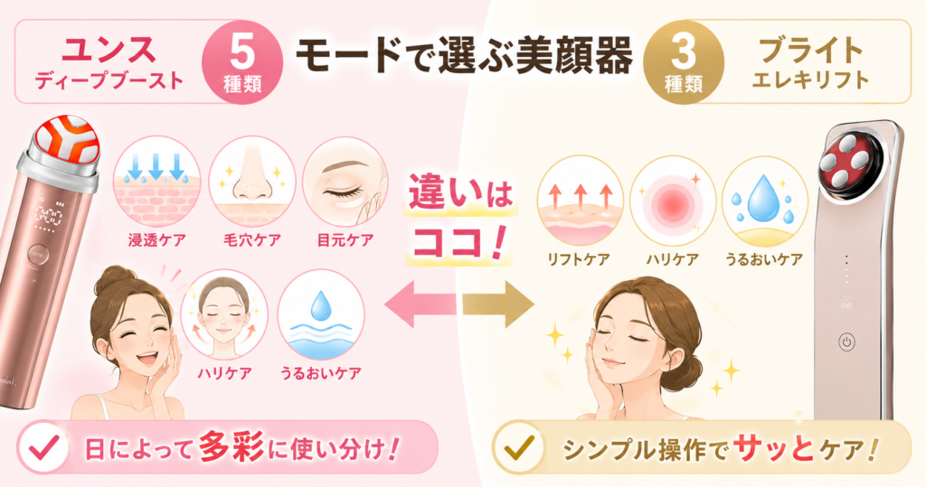 ユンスとエレキリフトのモード数比較