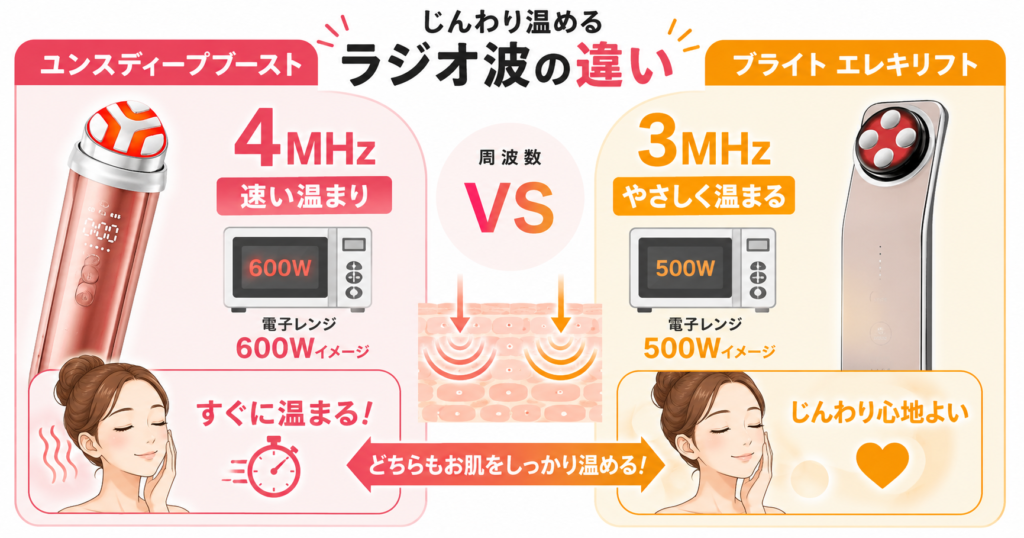 RF周波数と温まり方の比較
