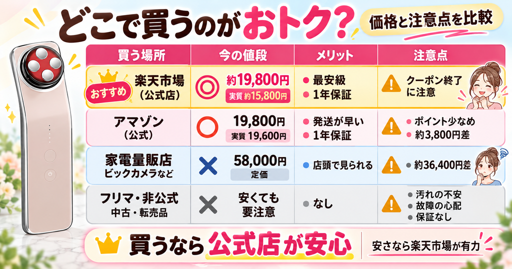 エレキリフトの購入先別の価格・メリット・注意点を比較した表
