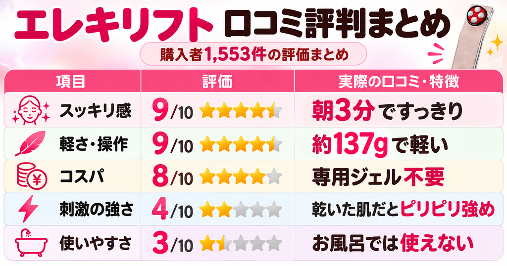 エレキリフトの口コミ1,553件を5項目で評価した表