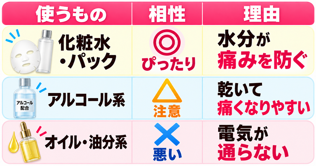 エレキリフトと化粧水・アルコール・オイルの相性を比較した表